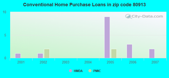 Conventional Home Purchase Loans in zip code 80913