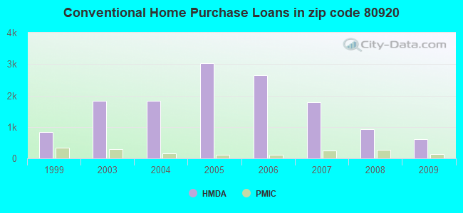 Conventional Home Purchase Loans in zip code 80920