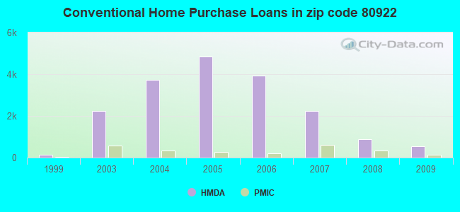 Conventional Home Purchase Loans in zip code 80922