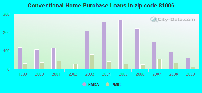 Conventional Home Purchase Loans in zip code 81006