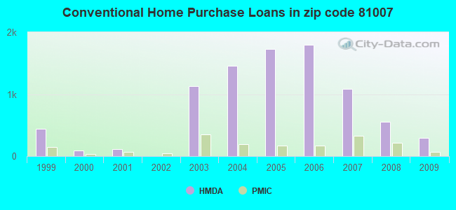 Conventional Home Purchase Loans in zip code 81007