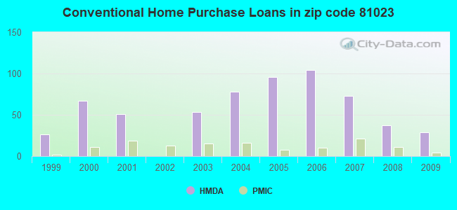 Conventional Home Purchase Loans in zip code 81023