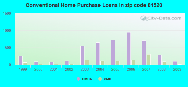 Conventional Home Purchase Loans in zip code 81520