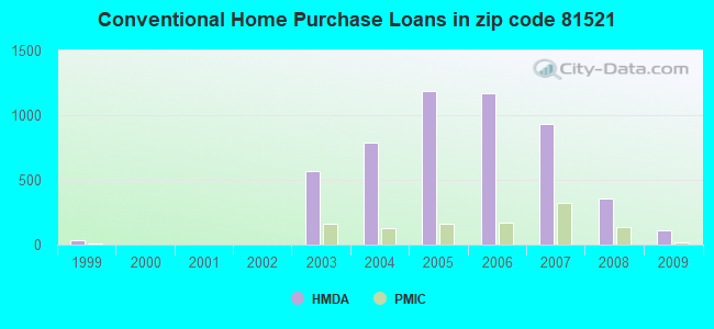 Conventional Home Purchase Loans in zip code 81521