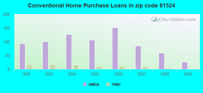 Conventional Home Purchase Loans in zip code 81524