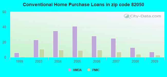 Conventional Home Purchase Loans in zip code 82050