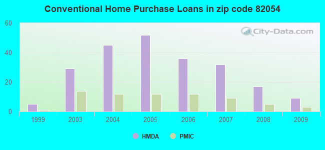 Conventional Home Purchase Loans in zip code 82054