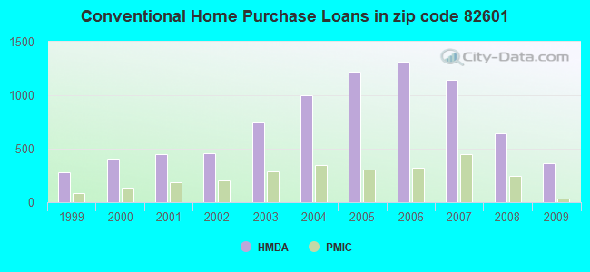 Conventional Home Purchase Loans in zip code 82601