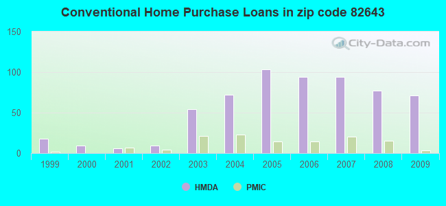 Conventional Home Purchase Loans in zip code 82643