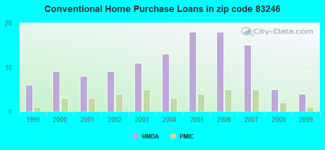 Conventional Home Purchase Loans in zip code 83246