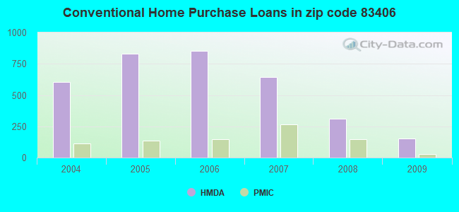 Conventional Home Purchase Loans in zip code 83406
