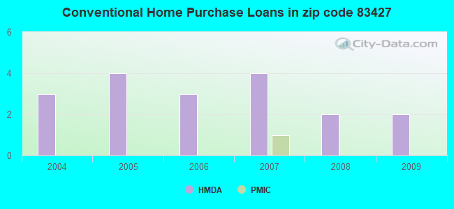Conventional Home Purchase Loans in zip code 83427