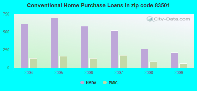 Conventional Home Purchase Loans in zip code 83501