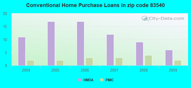 Conventional Home Purchase Loans in zip code 83540