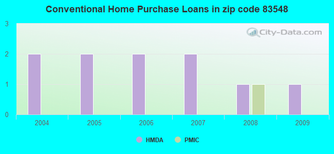Conventional Home Purchase Loans in zip code 83548