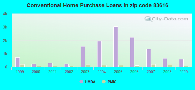 Conventional Home Purchase Loans in zip code 83616