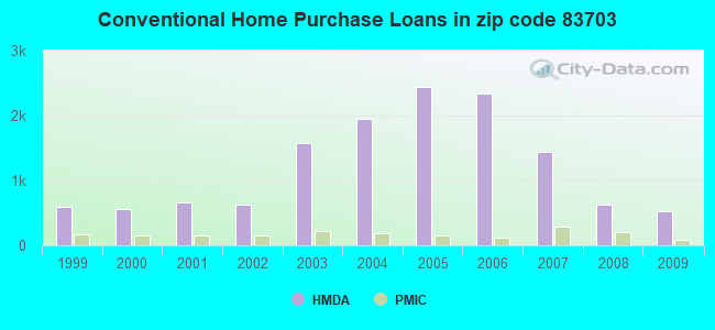 Conventional Home Purchase Loans in zip code 83703