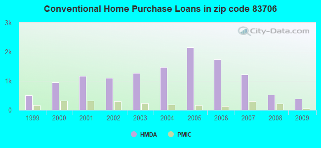 Conventional Home Purchase Loans in zip code 83706