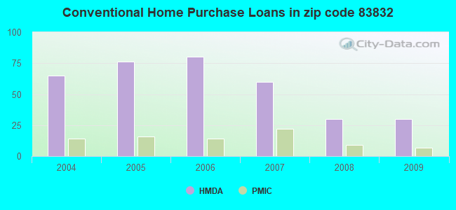 Conventional Home Purchase Loans in zip code 83832