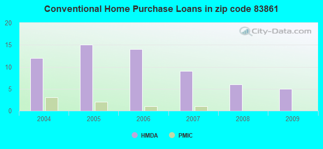 Conventional Home Purchase Loans in zip code 83861