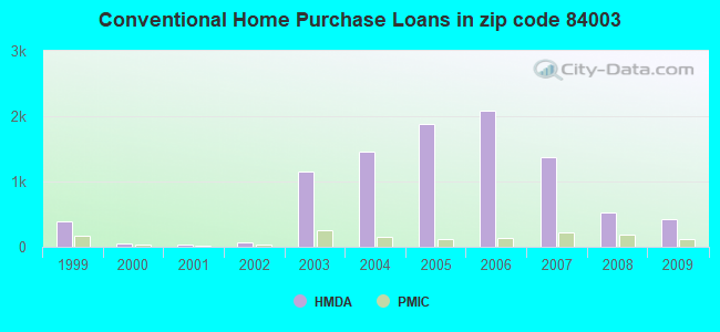 Conventional Home Purchase Loans in zip code 84003
