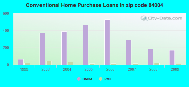 Conventional Home Purchase Loans in zip code 84004