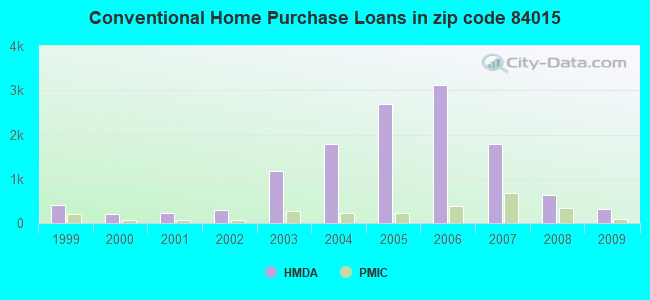 Conventional Home Purchase Loans in zip code 84015