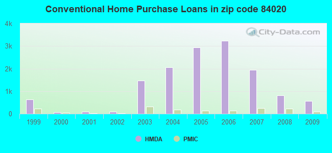 Conventional Home Purchase Loans in zip code 84020