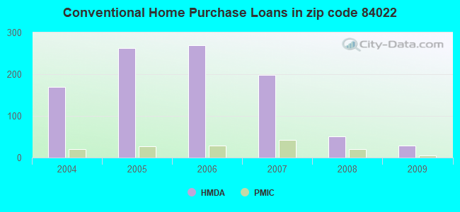 Conventional Home Purchase Loans in zip code 84022