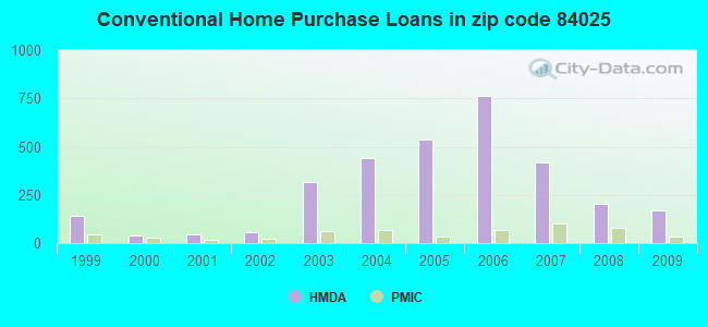 Conventional Home Purchase Loans in zip code 84025