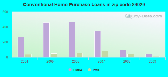 Conventional Home Purchase Loans in zip code 84029
