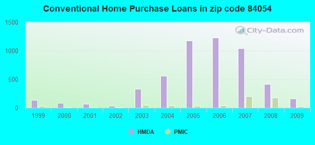 Conventional Home Purchase Loans in zip code 84054