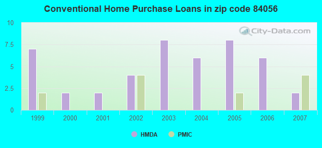 Conventional Home Purchase Loans in zip code 84056