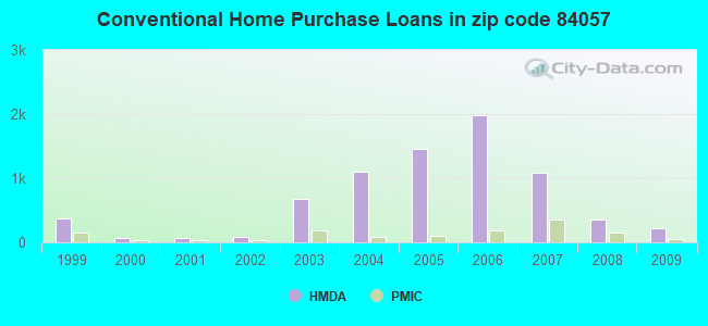 Conventional Home Purchase Loans in zip code 84057