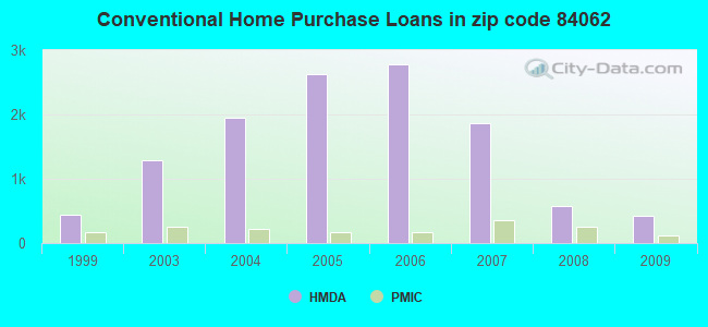 Conventional Home Purchase Loans in zip code 84062