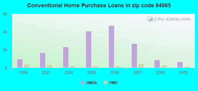 Conventional Home Purchase Loans in zip code 84065