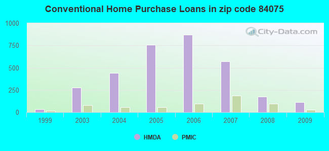 Conventional Home Purchase Loans in zip code 84075