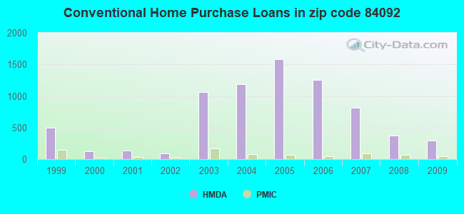 Conventional Home Purchase Loans in zip code 84092