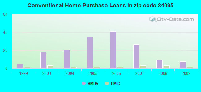 Conventional Home Purchase Loans in zip code 84095