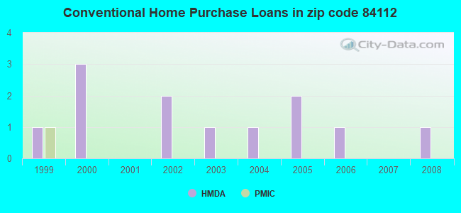 Conventional Home Purchase Loans in zip code 84112