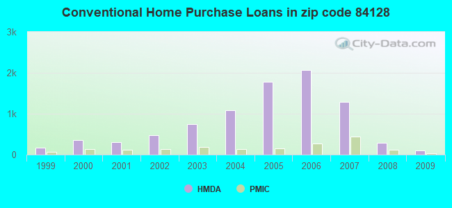Conventional Home Purchase Loans in zip code 84128