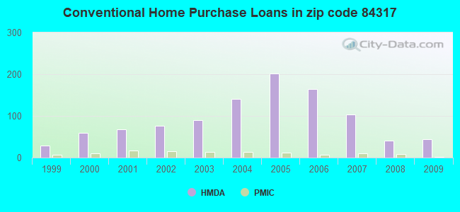 Conventional Home Purchase Loans in zip code 84317