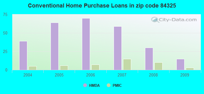 Conventional Home Purchase Loans in zip code 84325