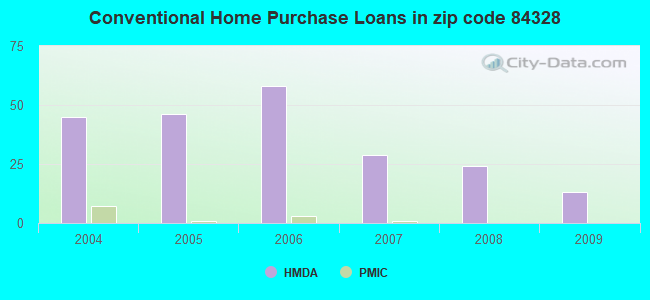 Conventional Home Purchase Loans in zip code 84328