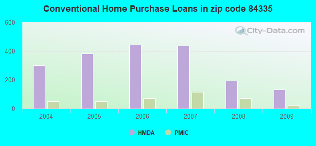 Conventional Home Purchase Loans in zip code 84335