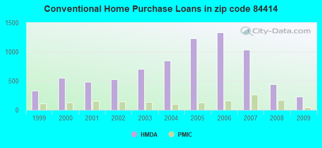 Conventional Home Purchase Loans in zip code 84414