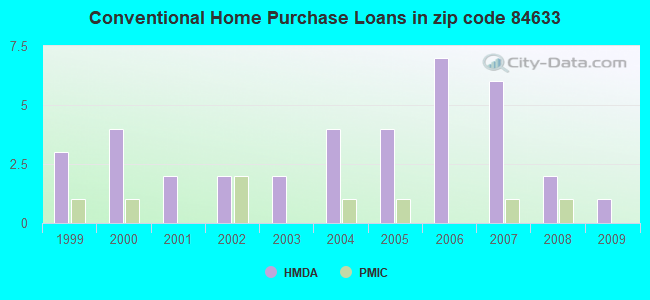 Conventional Home Purchase Loans in zip code 84633