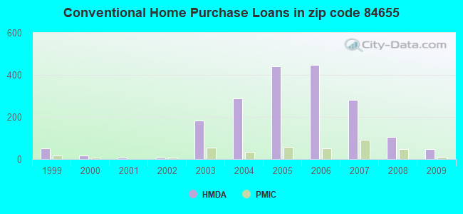 Conventional Home Purchase Loans in zip code 84655