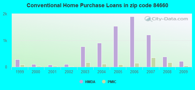 Conventional Home Purchase Loans in zip code 84660