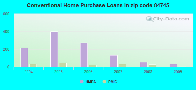 Conventional Home Purchase Loans in zip code 84745